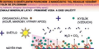 Fotokatalytická ochrana fasád a její funkce