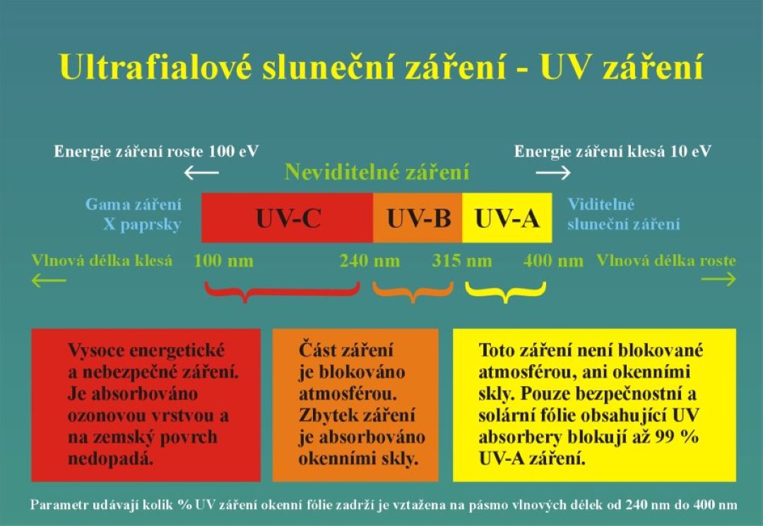 Čištění fasád a UV degradace fasád